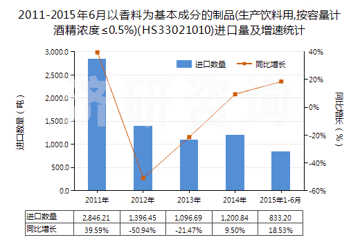 2011-2015年6月以香料為基本成分的制品(生產飲料用,按容量計酒精濃度≤0.5%)(HS33021010)進口量及增速統計